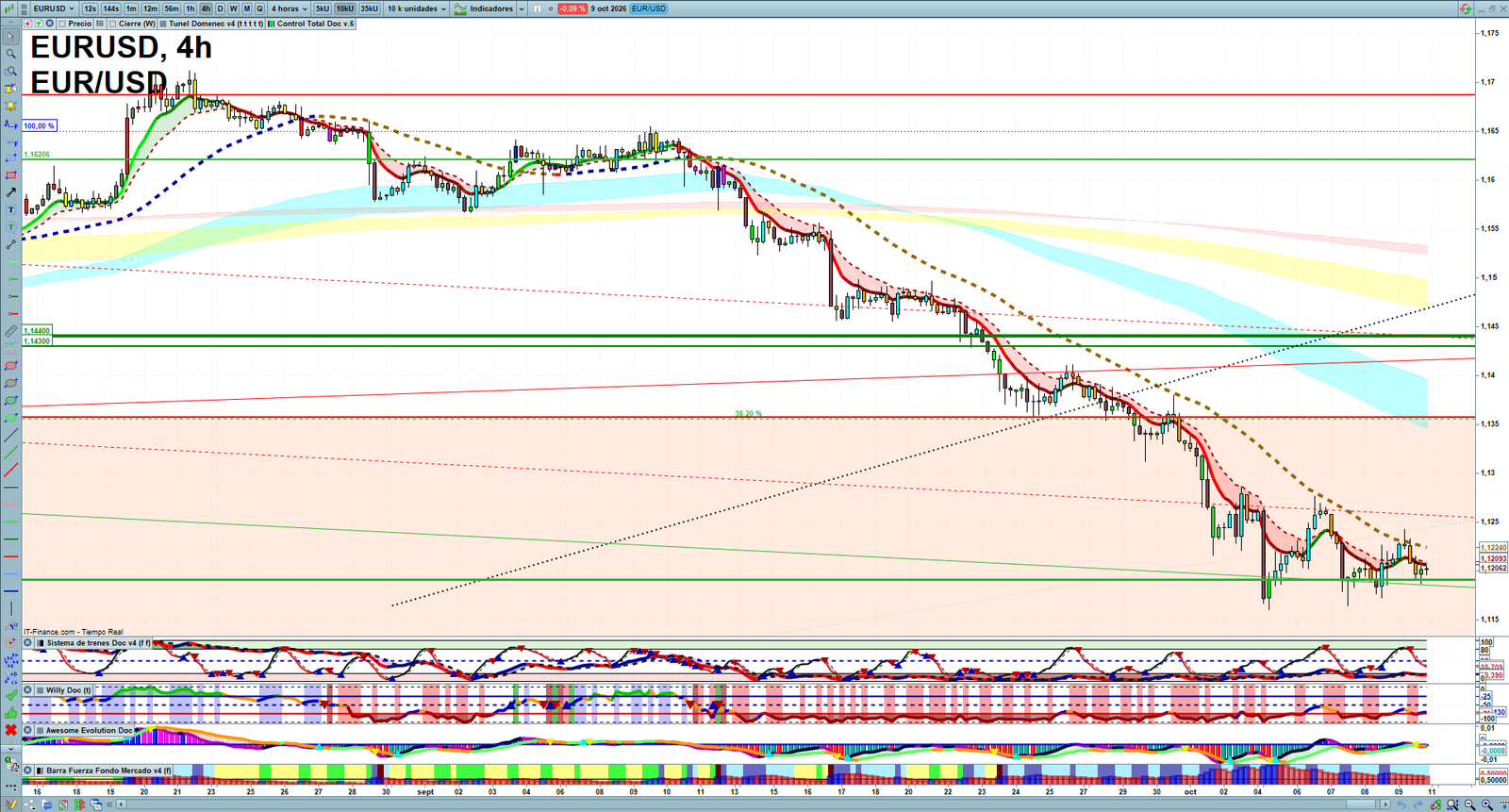 EURUSD H4 technical analysis chart showing short-term forex market structure and intraday price action